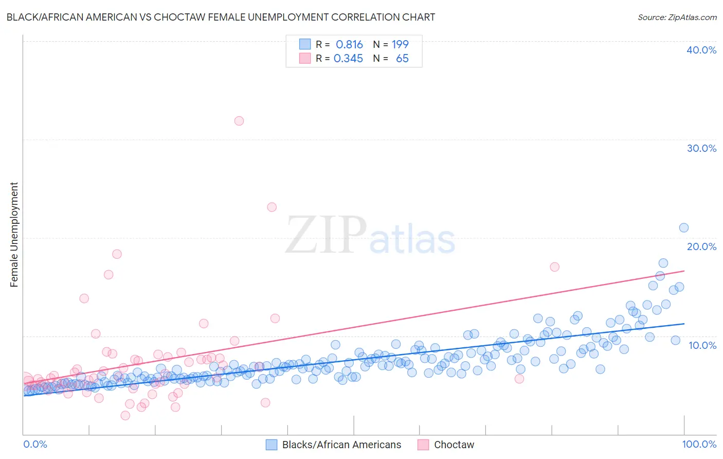 Black/African American vs Choctaw Female Unemployment
