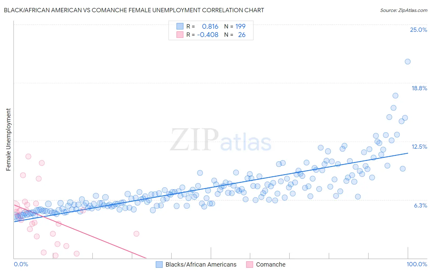 Black/African American vs Comanche Female Unemployment