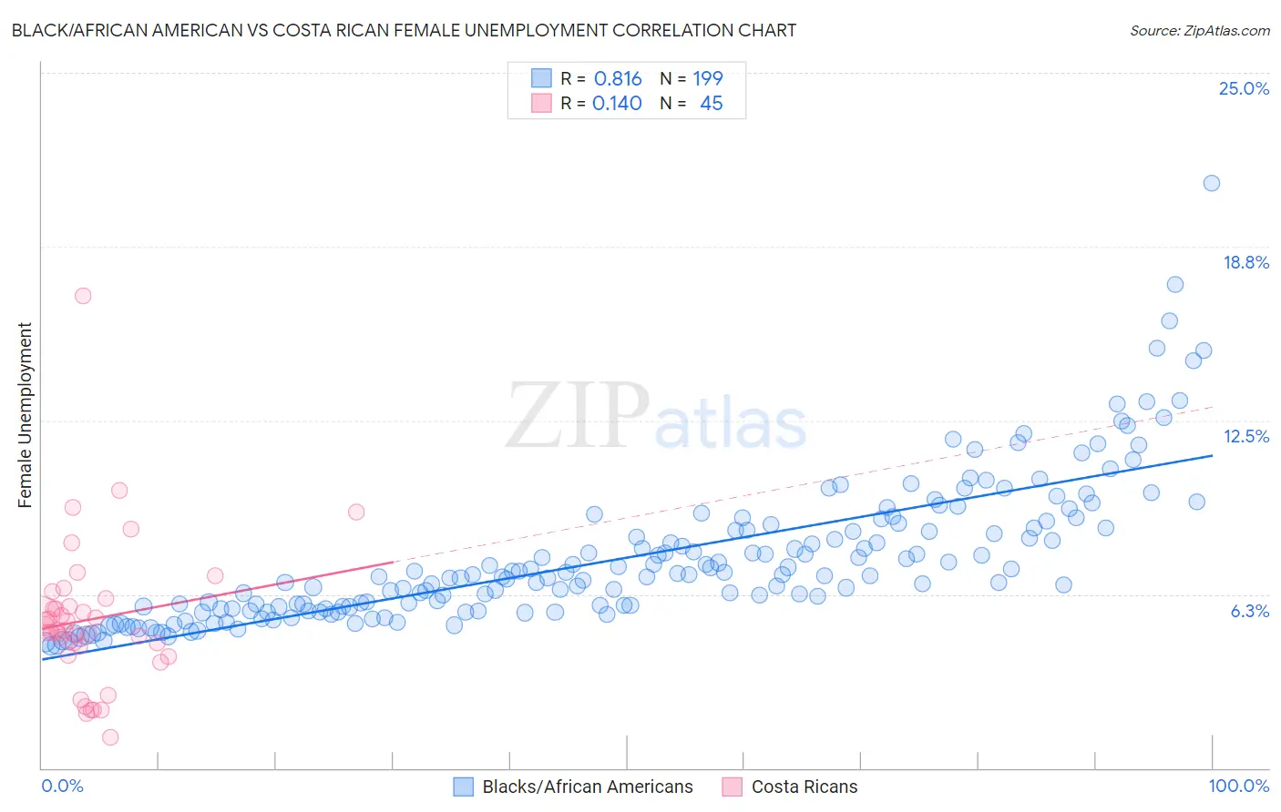 Black/African American vs Costa Rican Female Unemployment