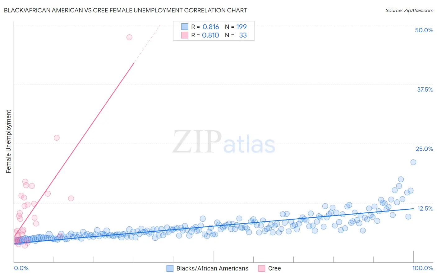 Black/African American vs Cree Female Unemployment