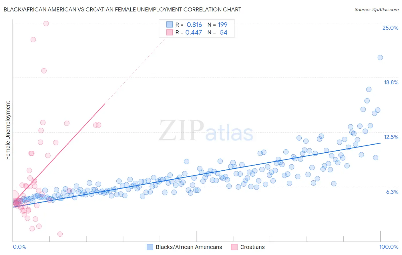 Black/African American vs Croatian Female Unemployment