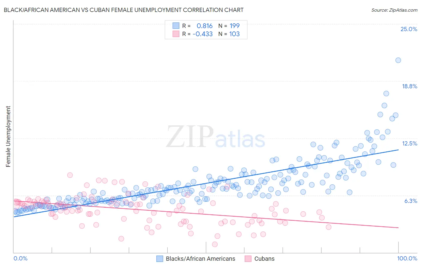 Black/African American vs Cuban Female Unemployment
