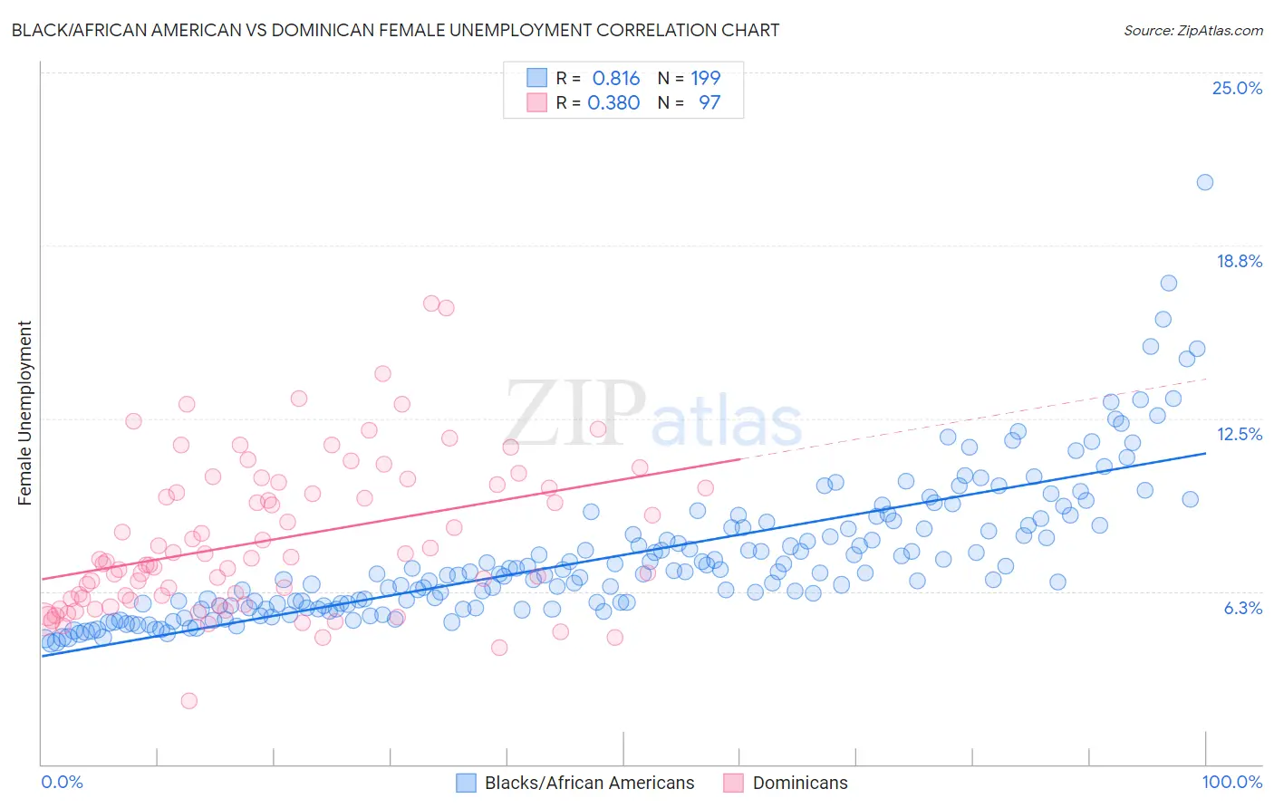 Black/African American vs Dominican Female Unemployment