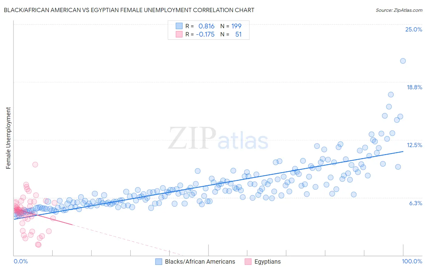 Black/African American vs Egyptian Female Unemployment