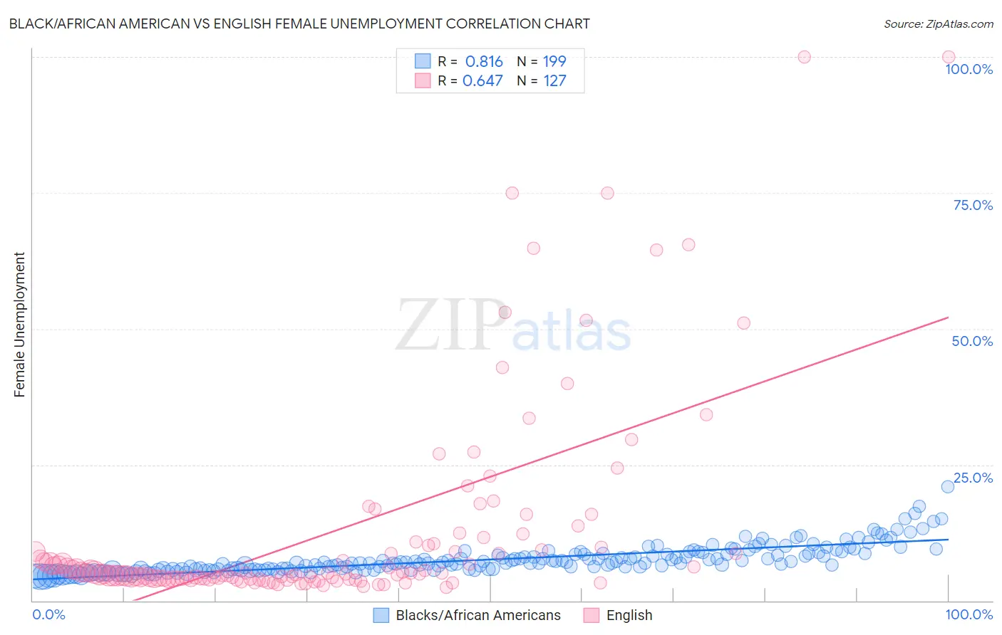 Black/African American vs English Female Unemployment