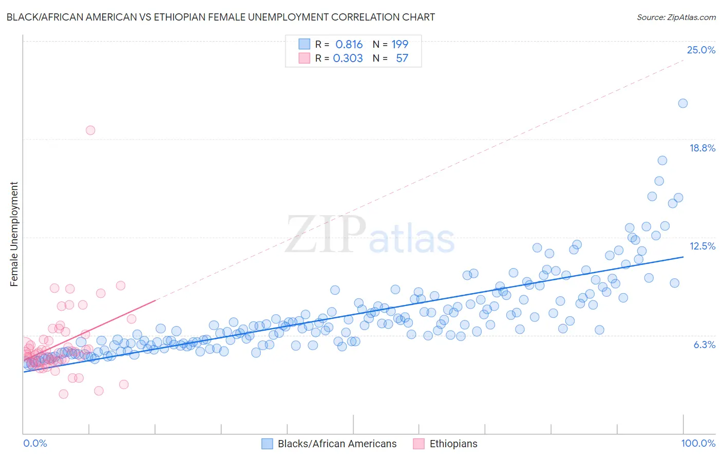Black/African American vs Ethiopian Female Unemployment