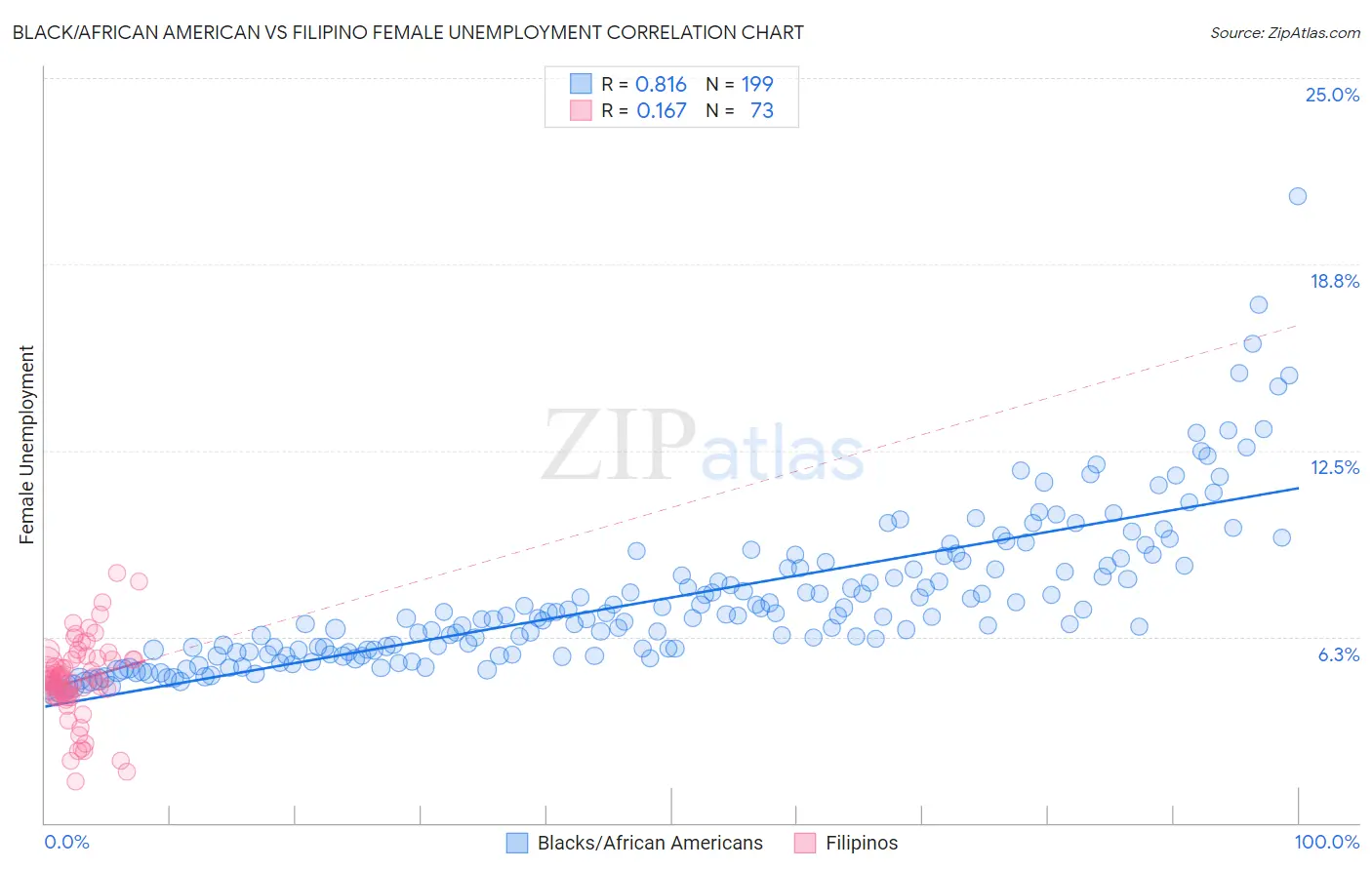 Black/African American vs Filipino Female Unemployment
