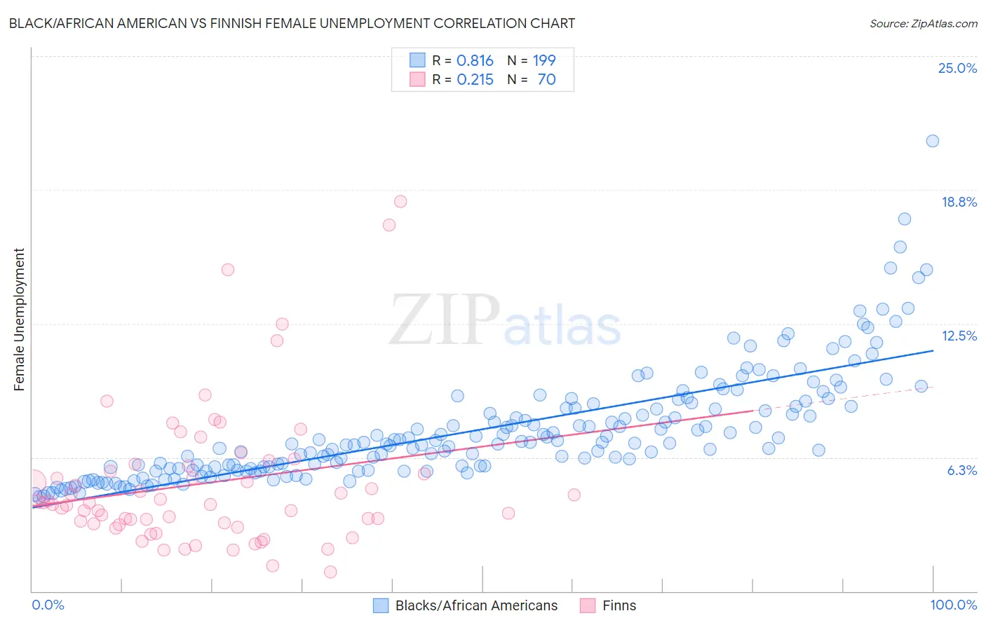 Black/African American vs Finnish Female Unemployment