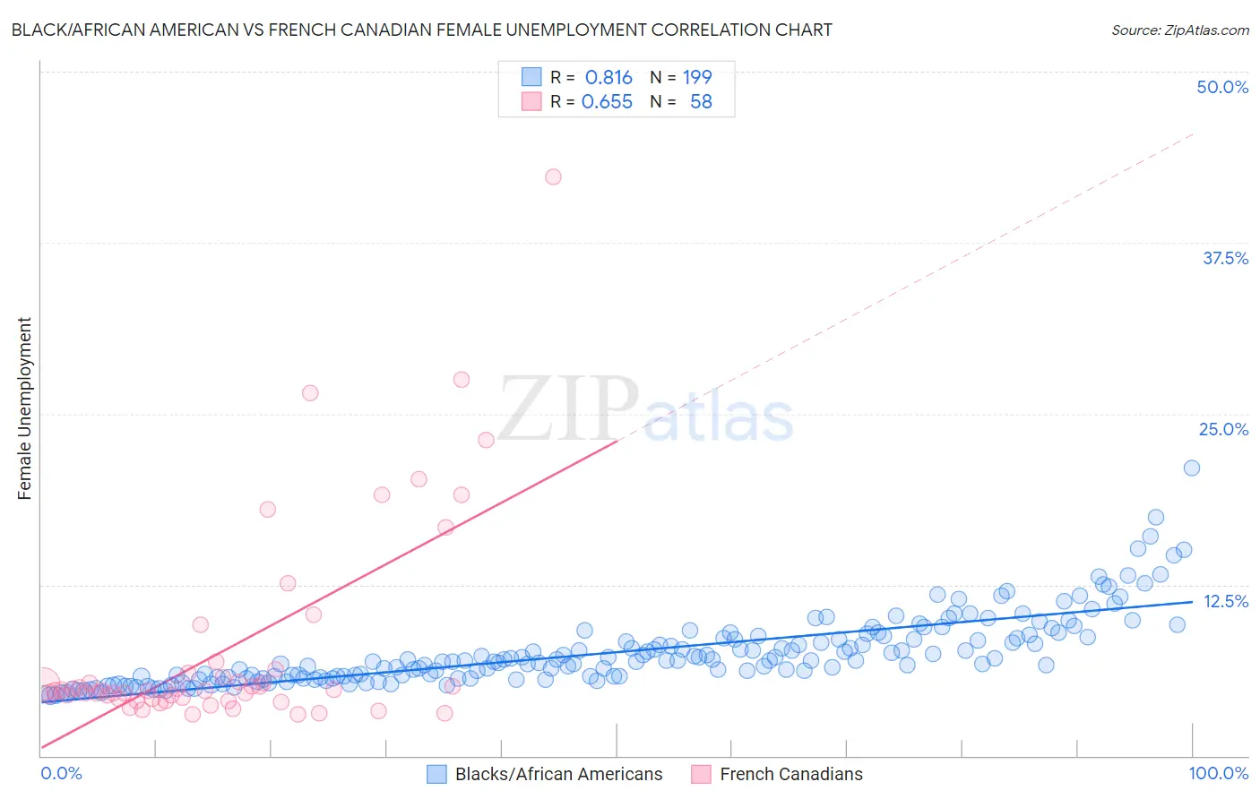 Black/African American vs French Canadian Female Unemployment