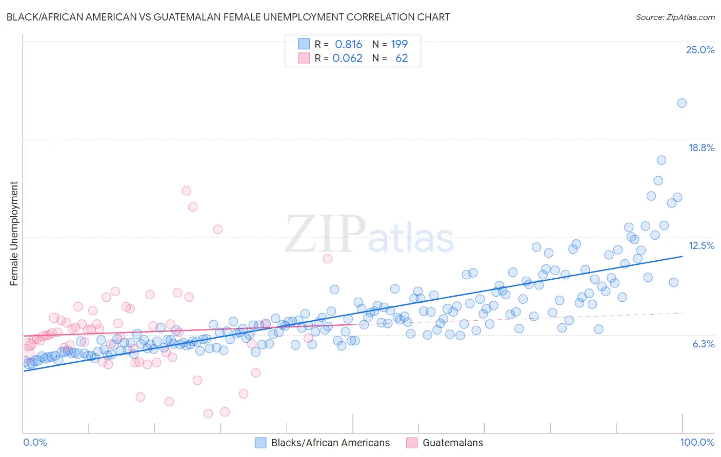 Black/African American vs Guatemalan Female Unemployment