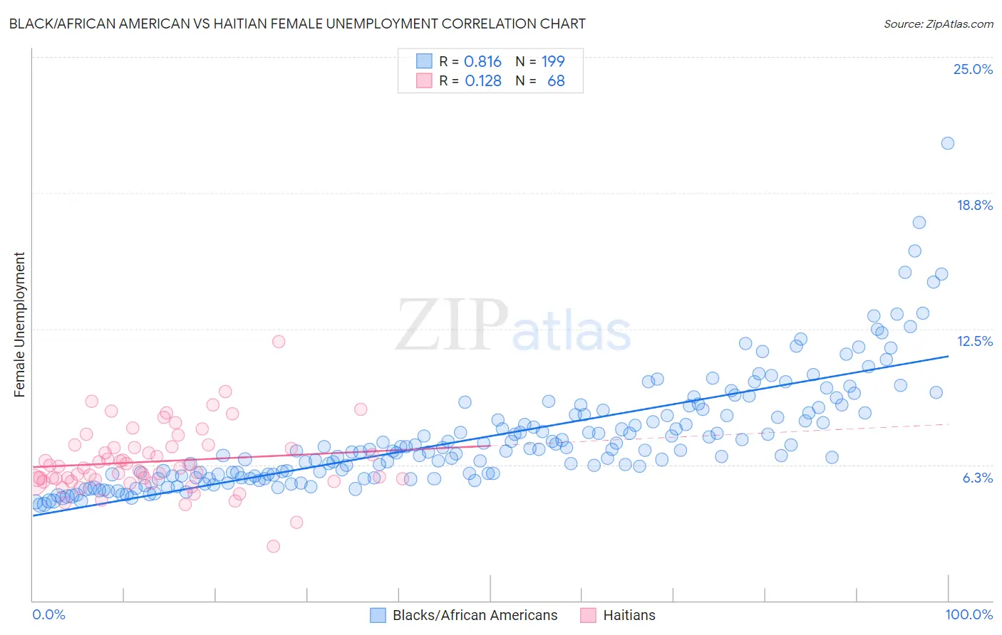 Black/African American vs Haitian Female Unemployment