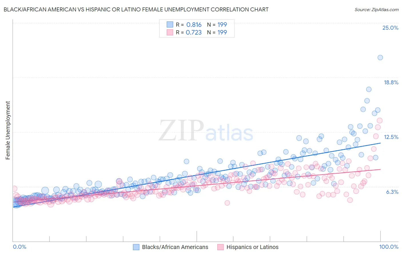 Black/African American vs Hispanic or Latino Female Unemployment