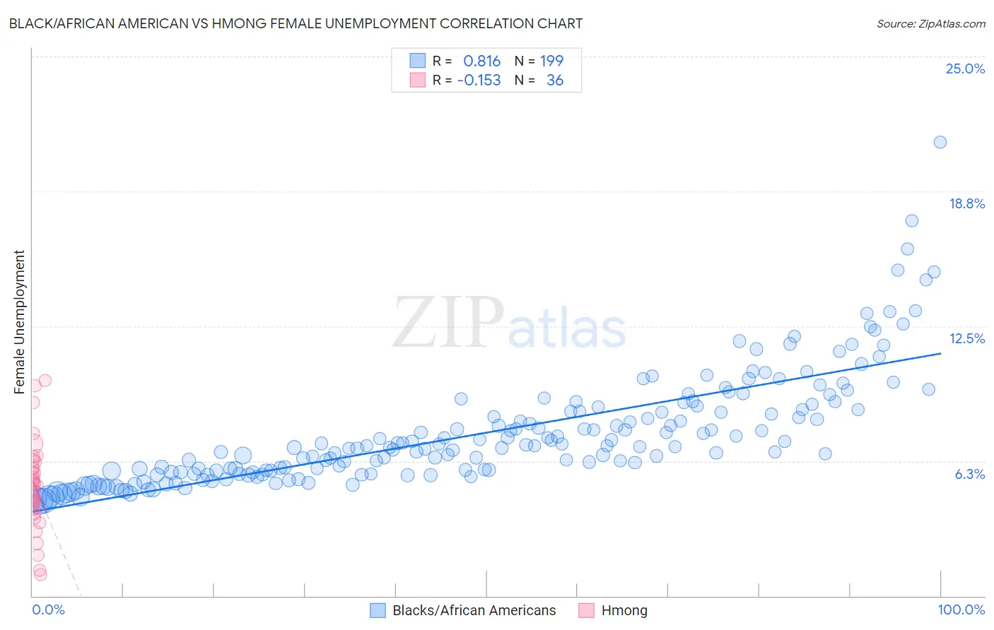 Black/African American vs Hmong Female Unemployment