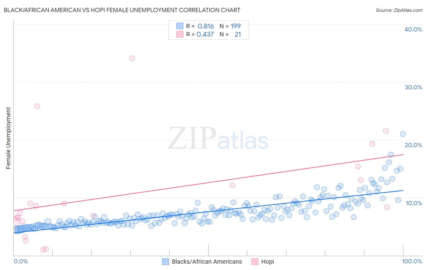 Black/African American vs Hopi Female Unemployment