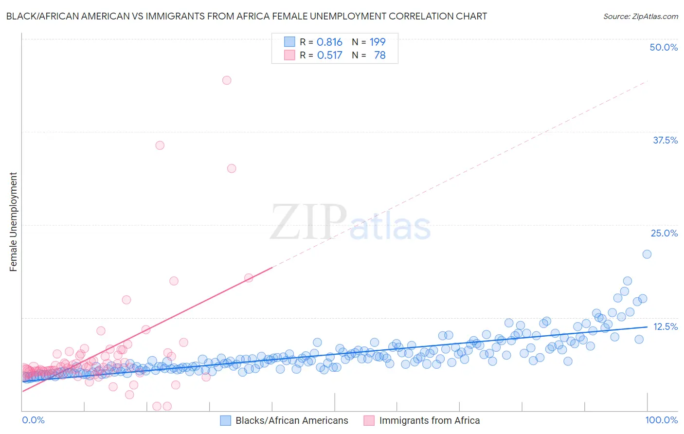 Black/African American vs Immigrants from Africa Female Unemployment