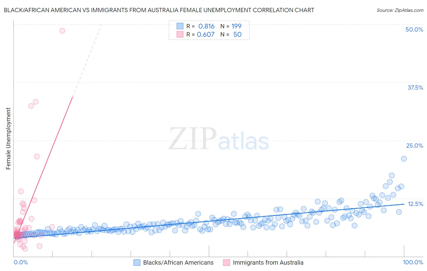 Black/African American vs Immigrants from Australia Female Unemployment
