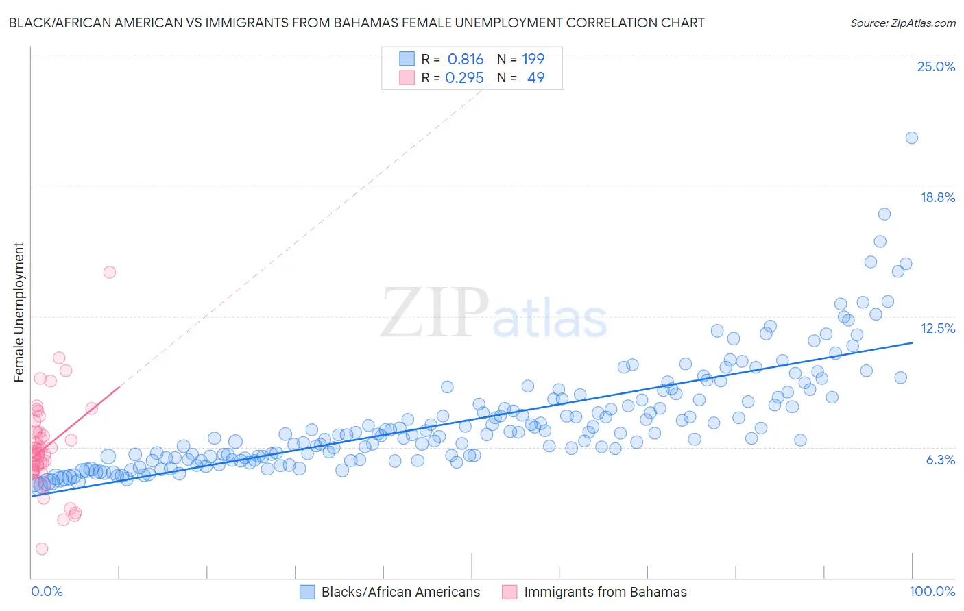 Black/African American vs Immigrants from Bahamas Female Unemployment