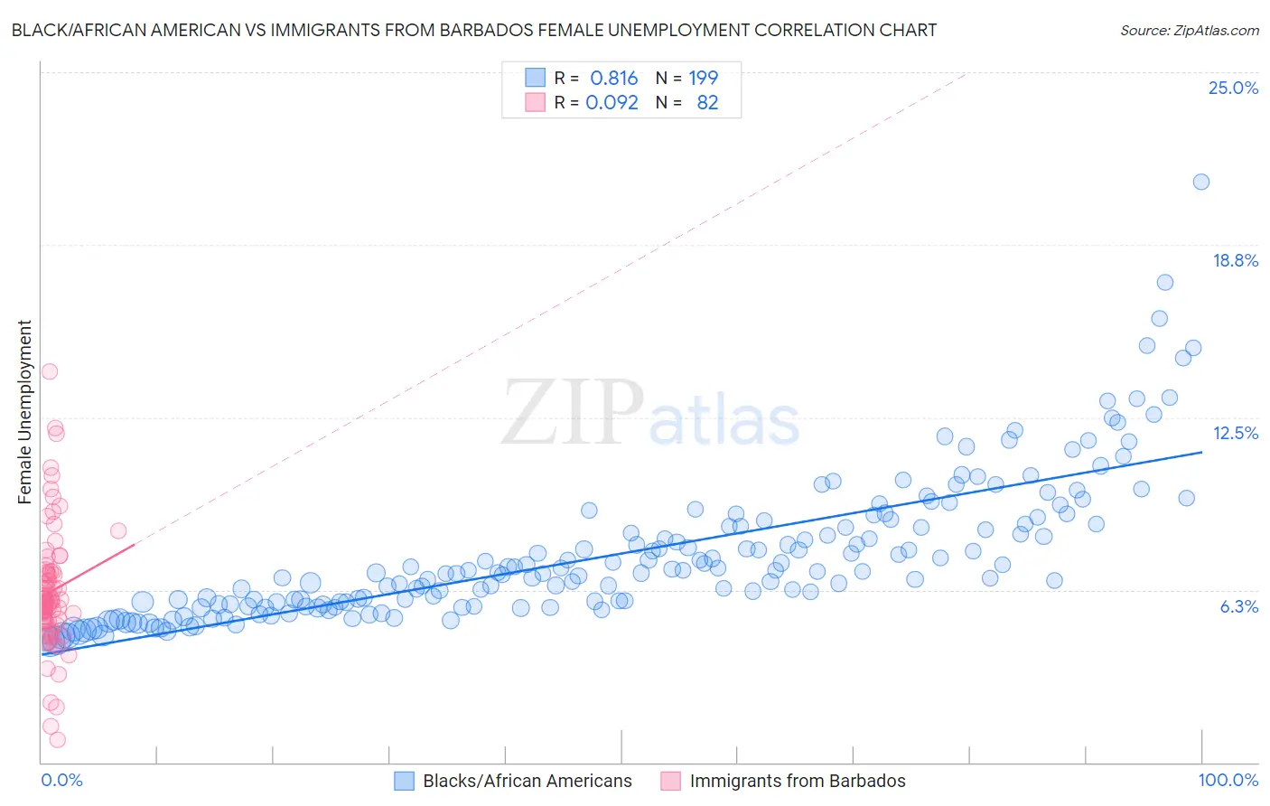 Black/African American vs Immigrants from Barbados Female Unemployment