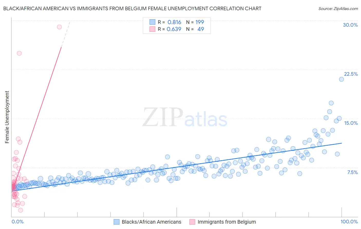 Black/African American vs Immigrants from Belgium Female Unemployment