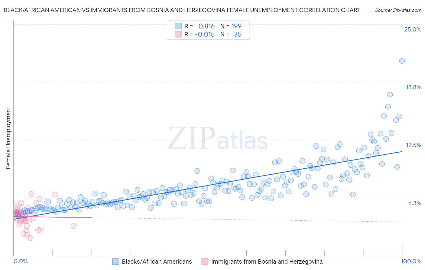 Black/African American vs Immigrants from Bosnia and Herzegovina Female Unemployment