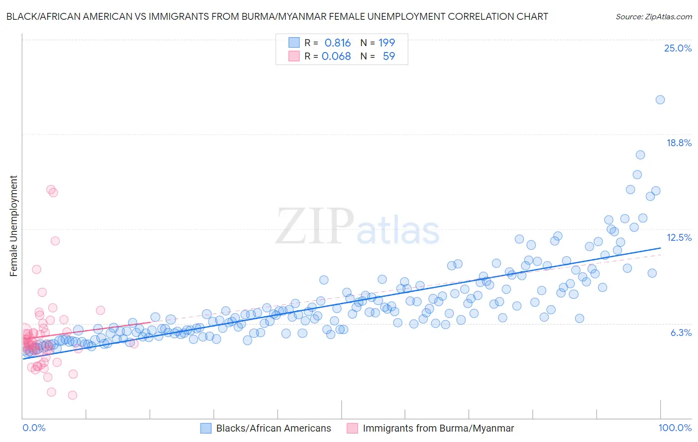 Black/African American vs Immigrants from Burma/Myanmar Female Unemployment