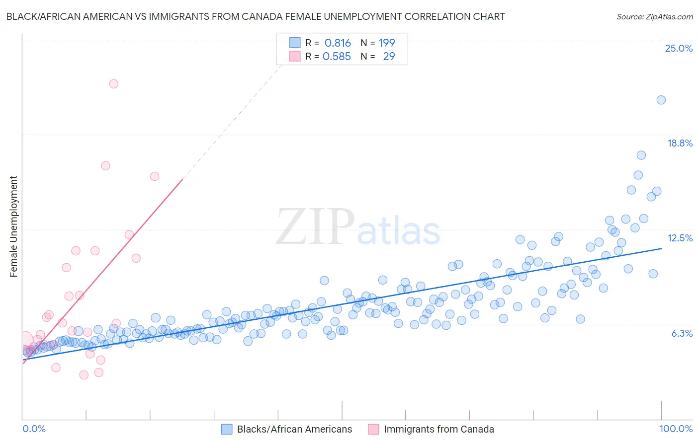 Black/African American vs Immigrants from Canada Female Unemployment