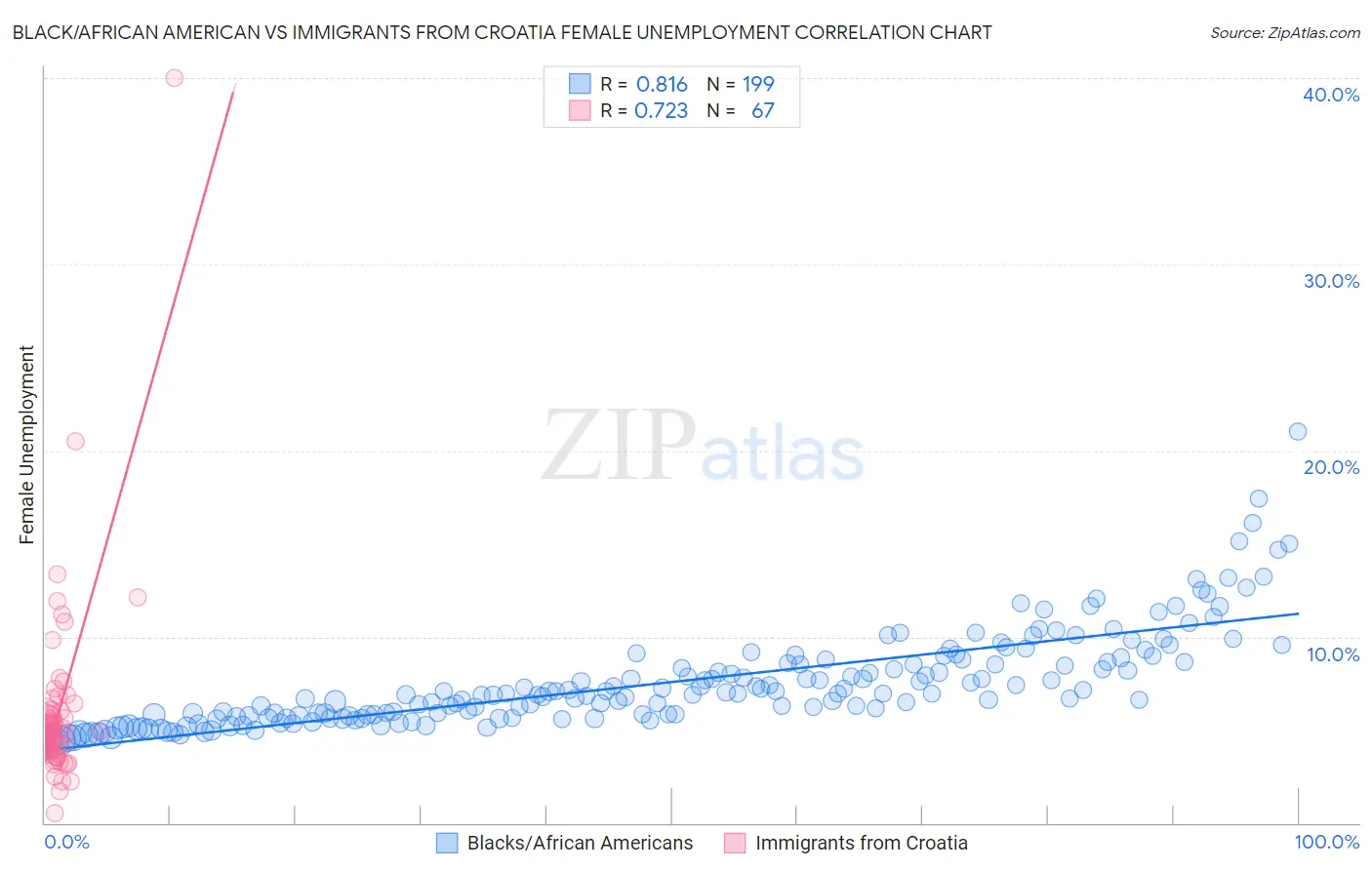 Black/African American vs Immigrants from Croatia Female Unemployment
