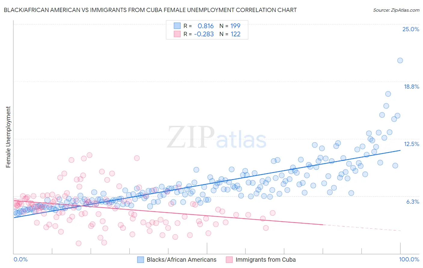 Black/African American vs Immigrants from Cuba Female Unemployment