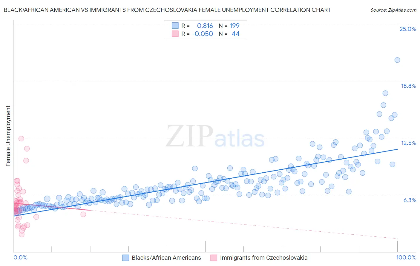 Black/African American vs Immigrants from Czechoslovakia Female Unemployment