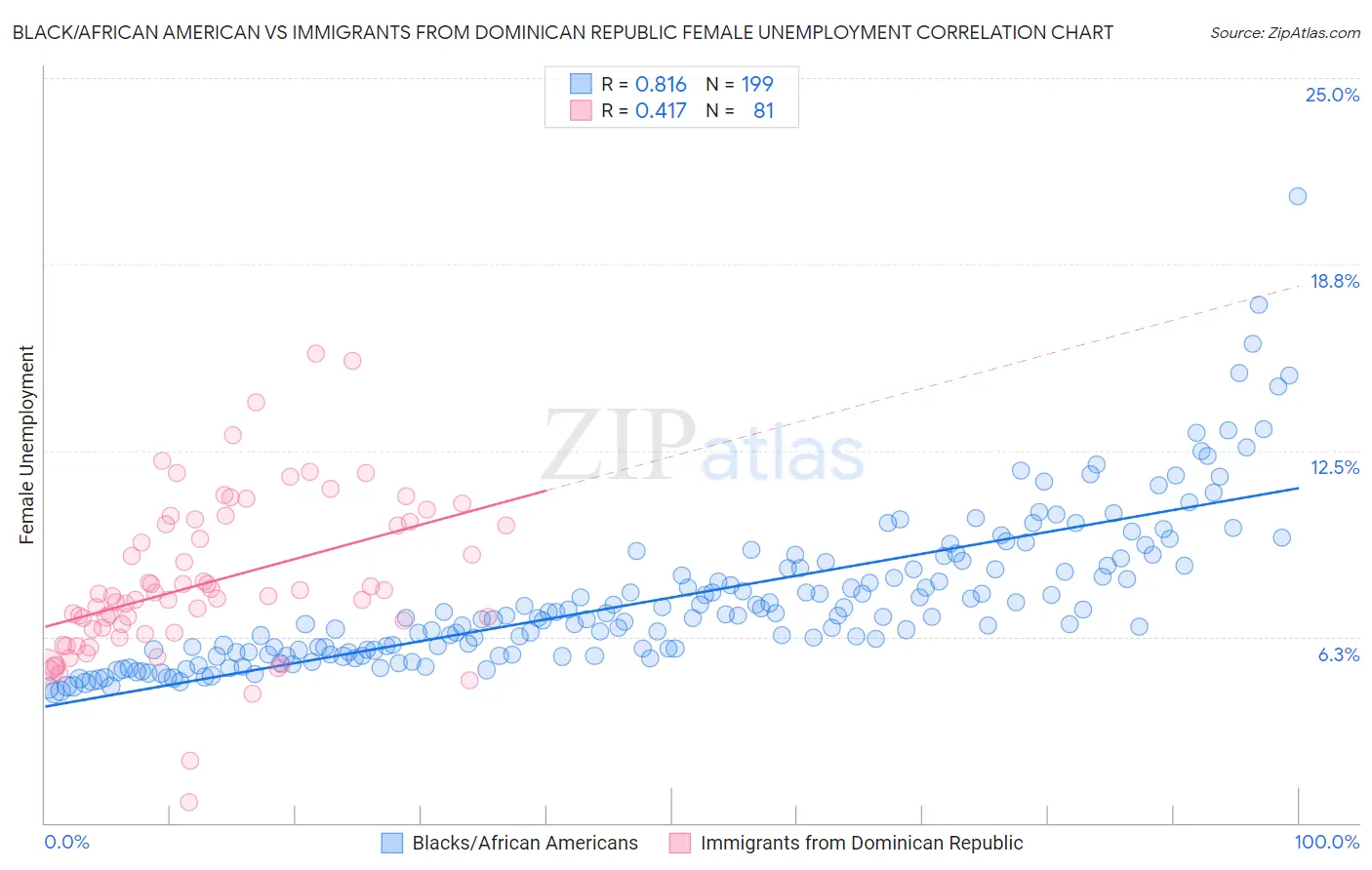 Black/African American vs Immigrants from Dominican Republic Female Unemployment