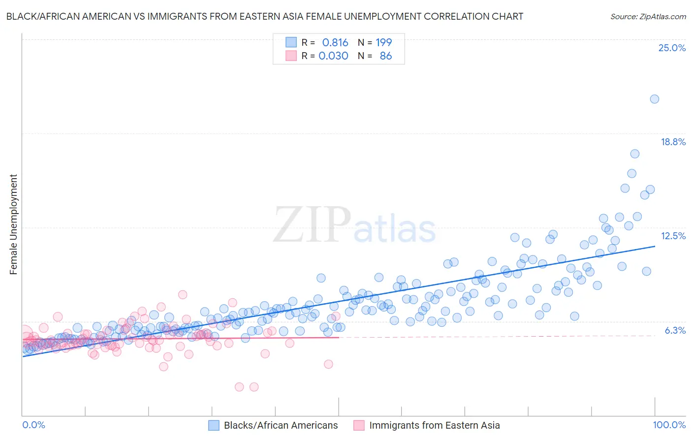 Black/African American vs Immigrants from Eastern Asia Female Unemployment