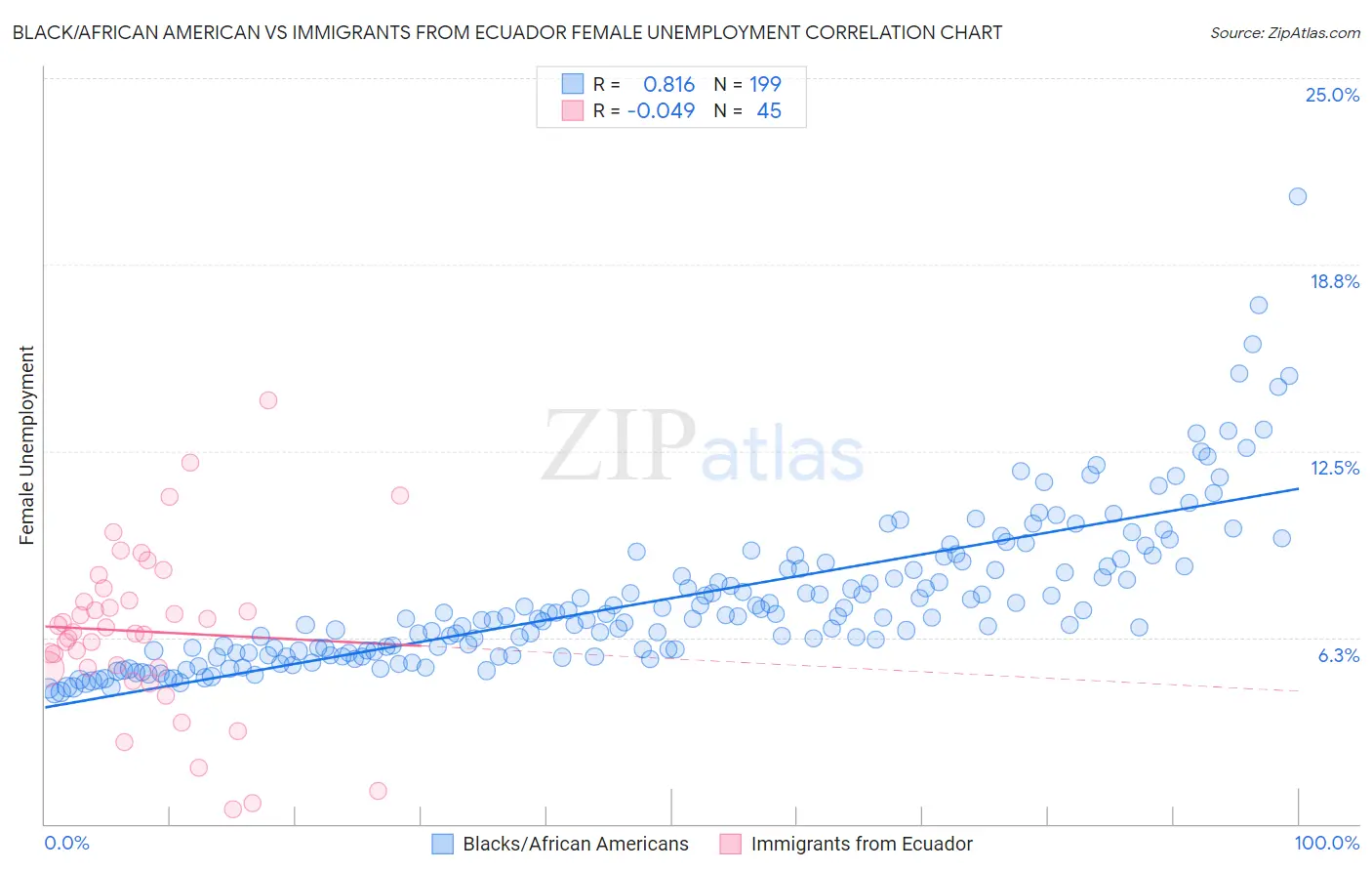 Black/African American vs Immigrants from Ecuador Female Unemployment