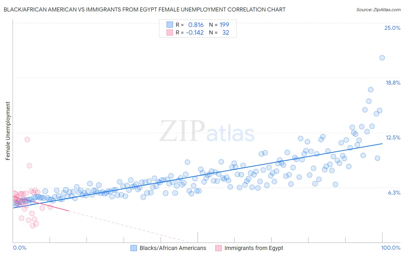 Black/African American vs Immigrants from Egypt Female Unemployment