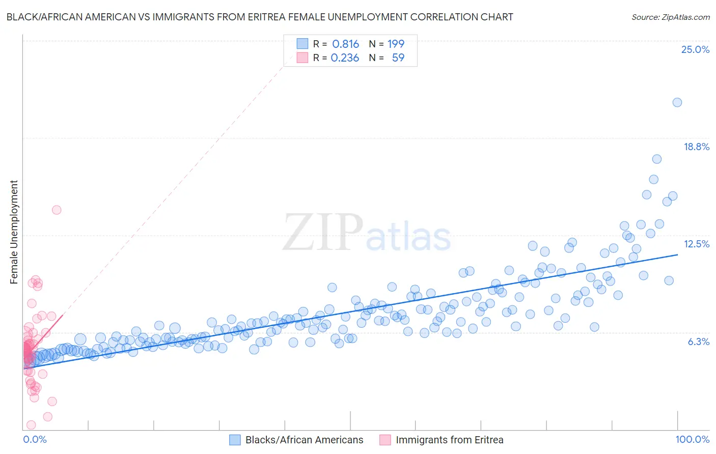 Black/African American vs Immigrants from Eritrea Female Unemployment
