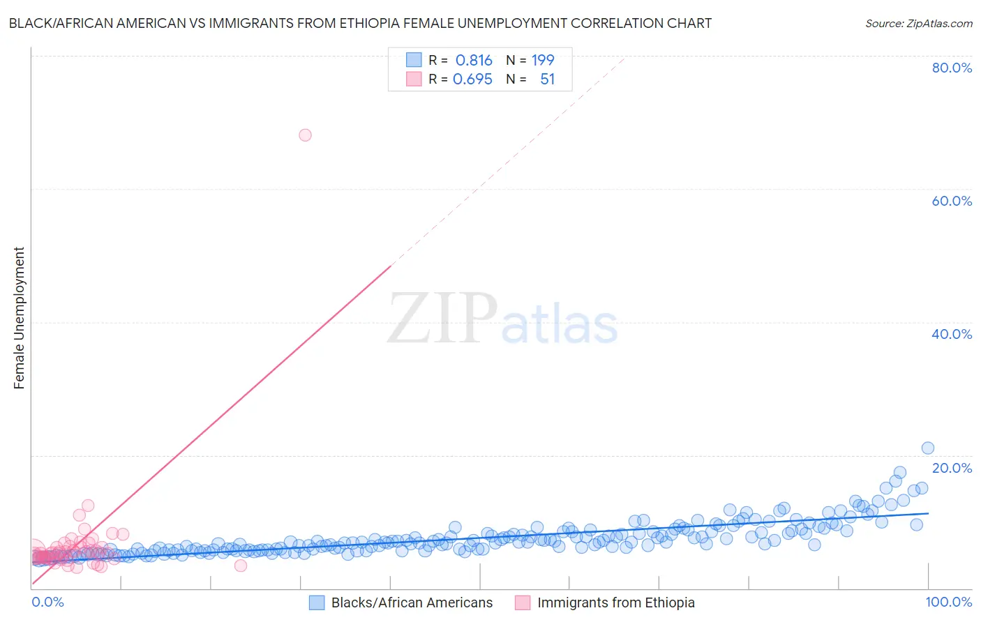 Black/African American vs Immigrants from Ethiopia Female Unemployment