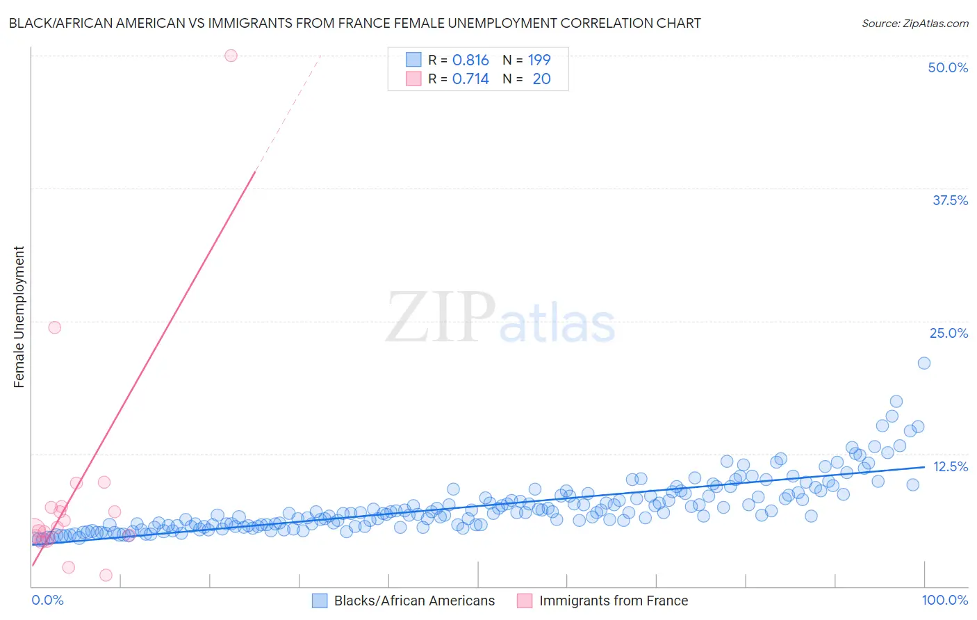 Black/African American vs Immigrants from France Female Unemployment