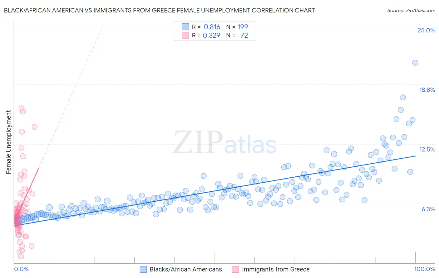 Black/African American vs Immigrants from Greece Female Unemployment