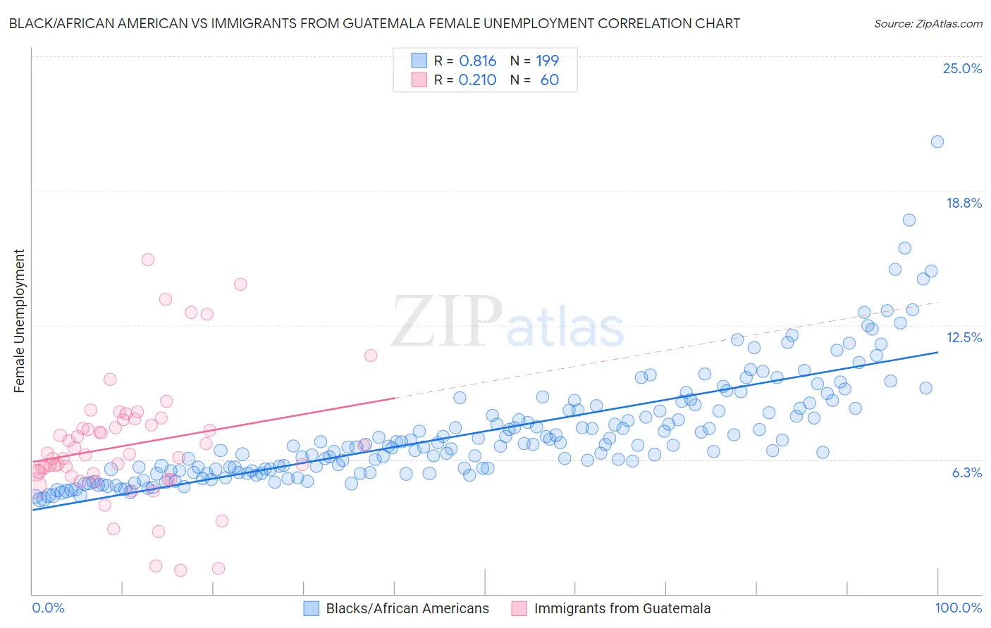 Black/African American vs Immigrants from Guatemala Female Unemployment