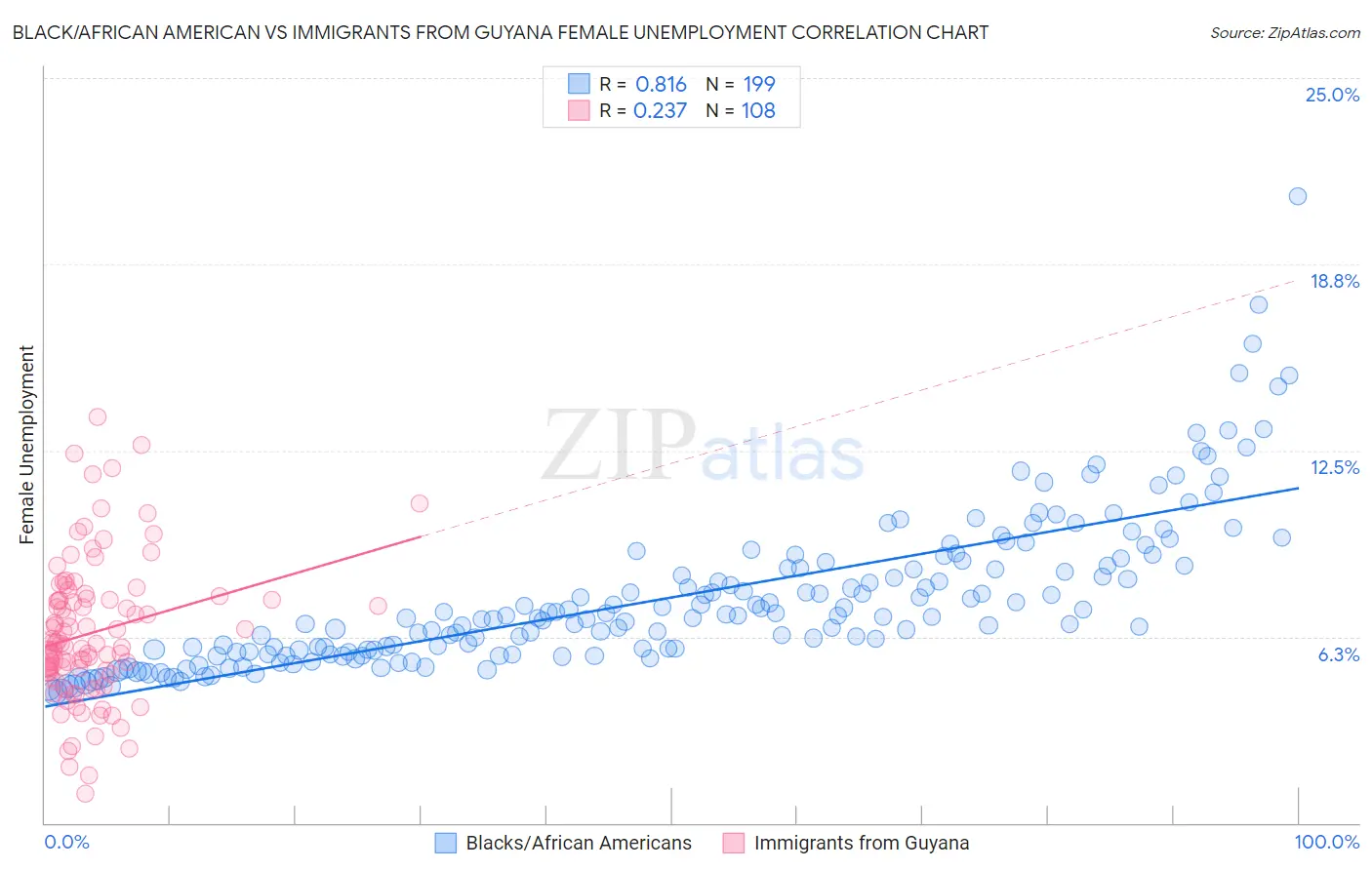 Black/African American vs Immigrants from Guyana Female Unemployment