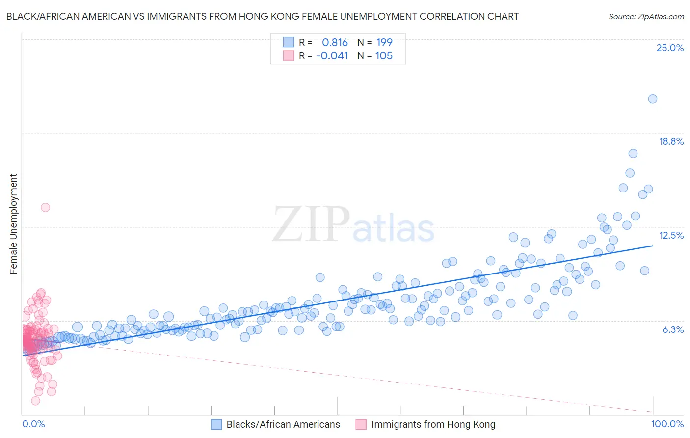 Black/African American vs Immigrants from Hong Kong Female Unemployment