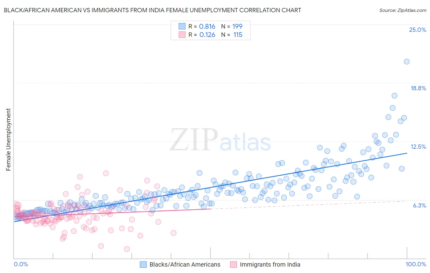 Black/African American vs Immigrants from India Female Unemployment