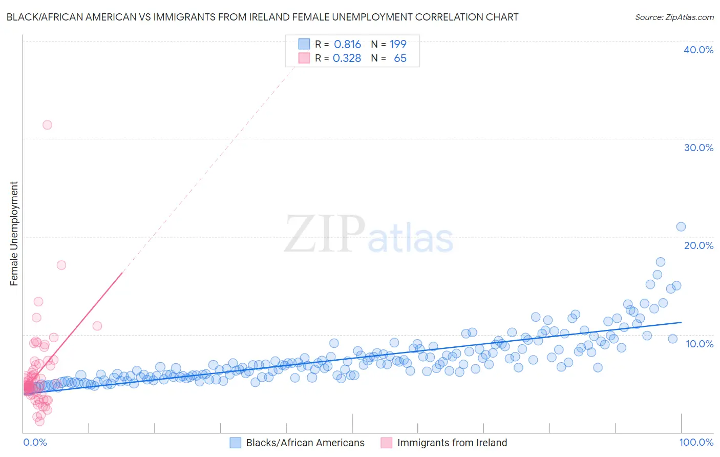Black/African American vs Immigrants from Ireland Female Unemployment