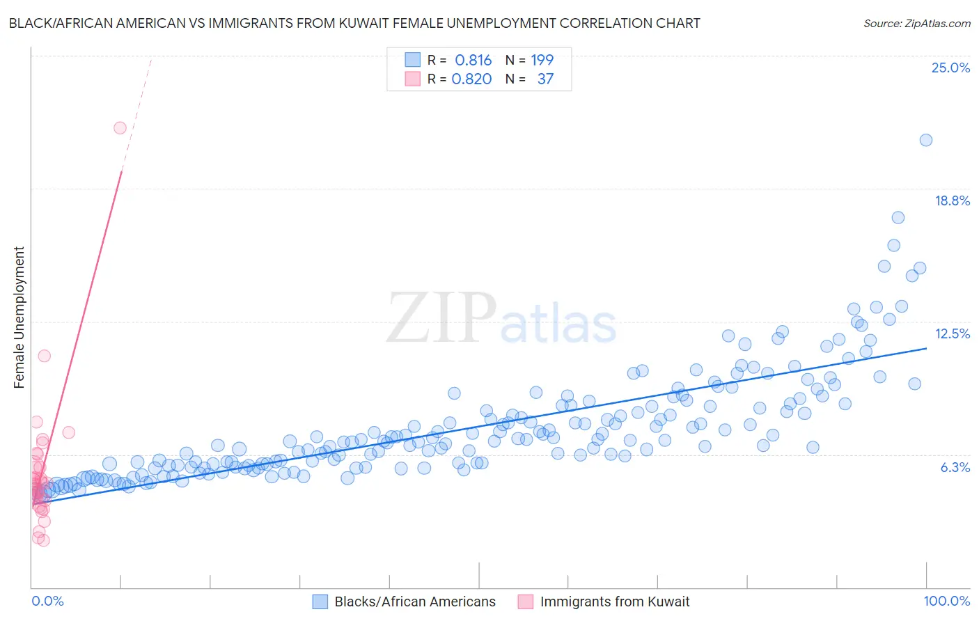Black/African American vs Immigrants from Kuwait Female Unemployment