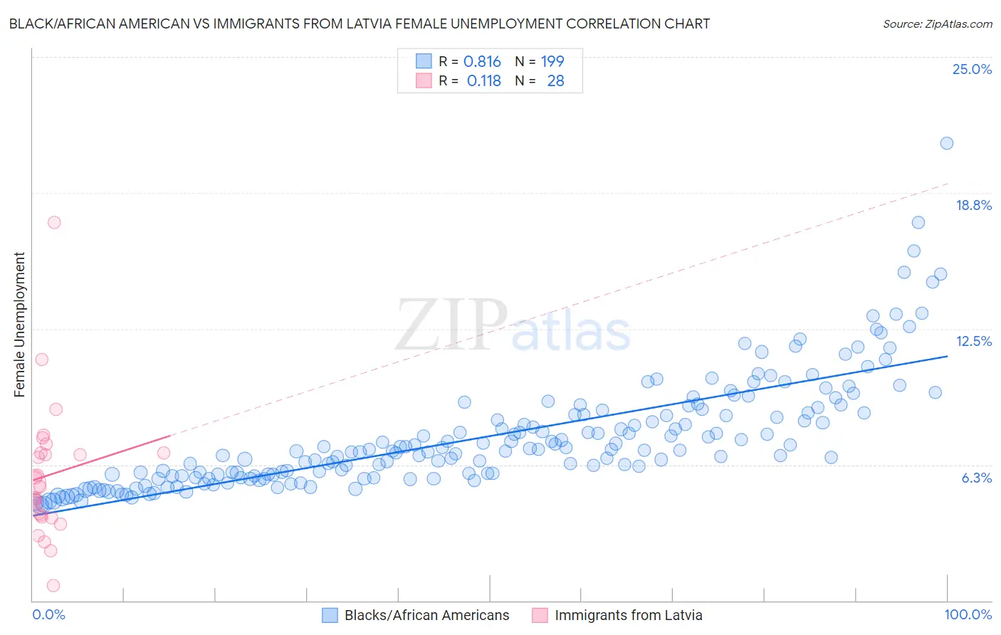 Black/African American vs Immigrants from Latvia Female Unemployment