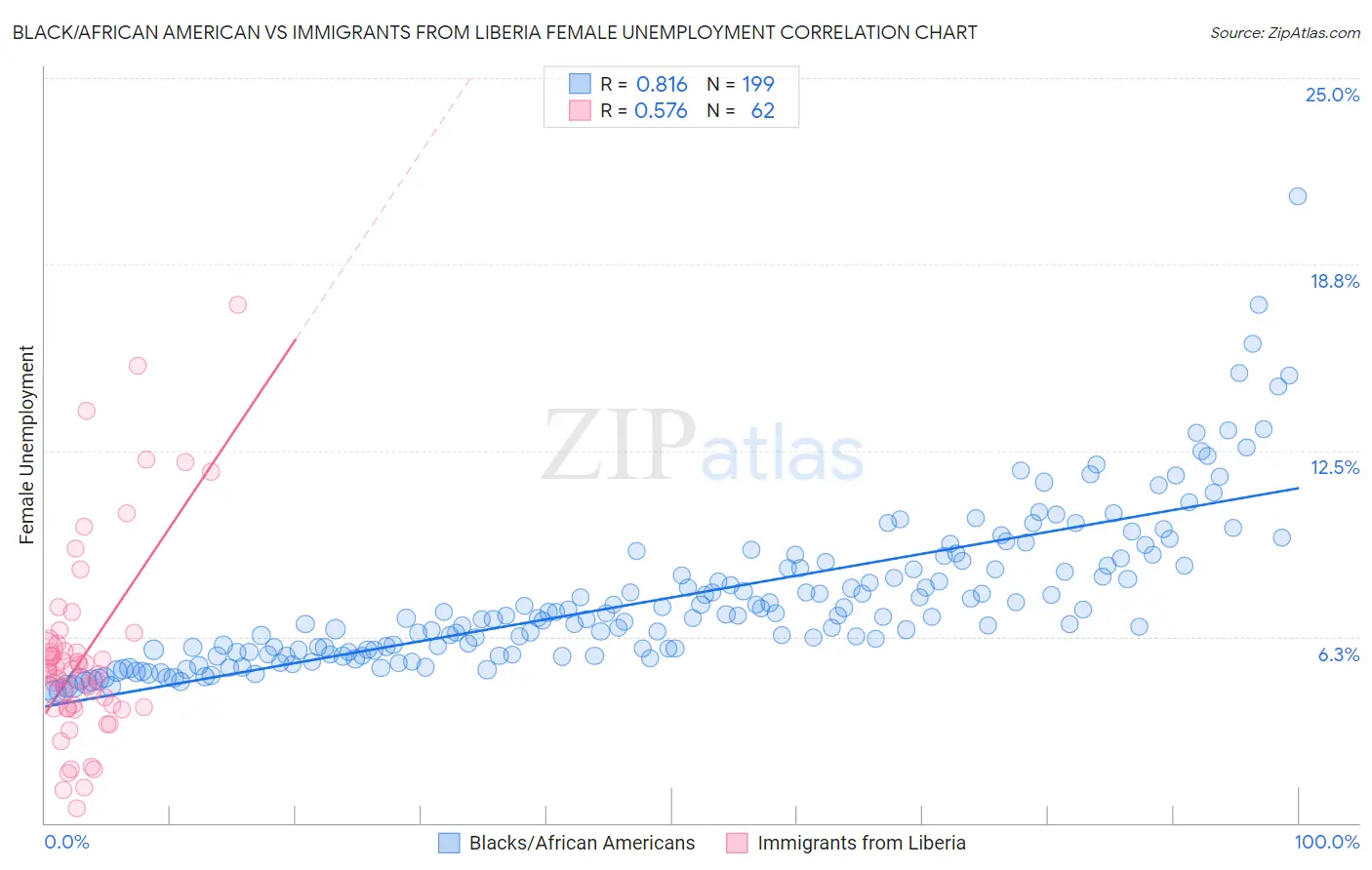 Black/African American vs Immigrants from Liberia Female Unemployment