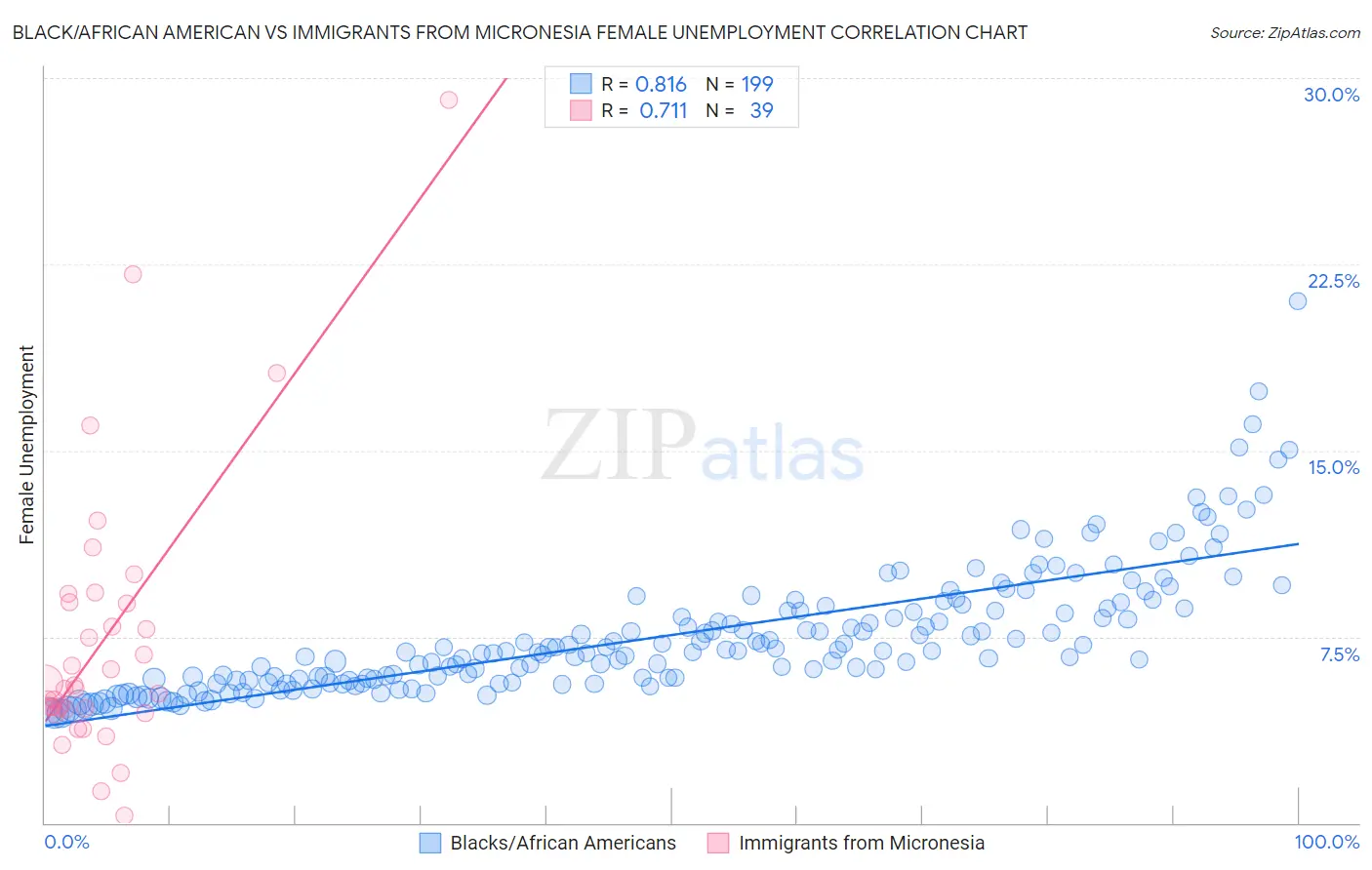 Black/African American vs Immigrants from Micronesia Female Unemployment
