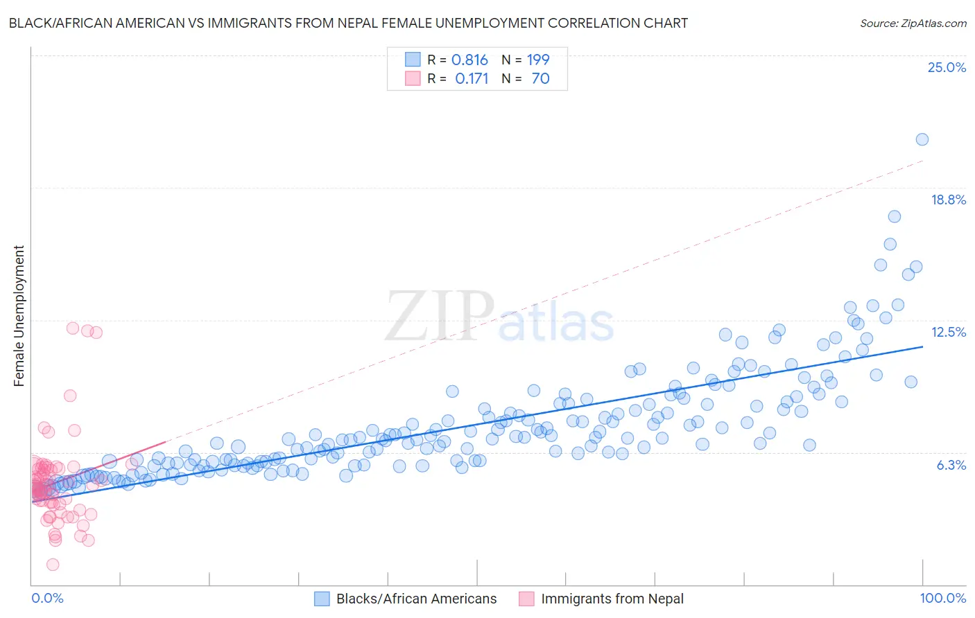 Black/African American vs Immigrants from Nepal Female Unemployment