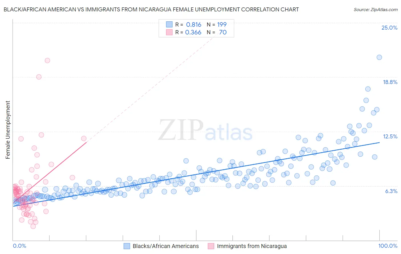 Black/African American vs Immigrants from Nicaragua Female Unemployment