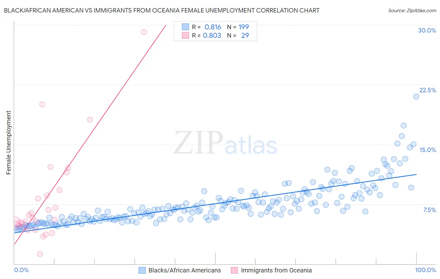 Black/African American vs Immigrants from Oceania Female Unemployment