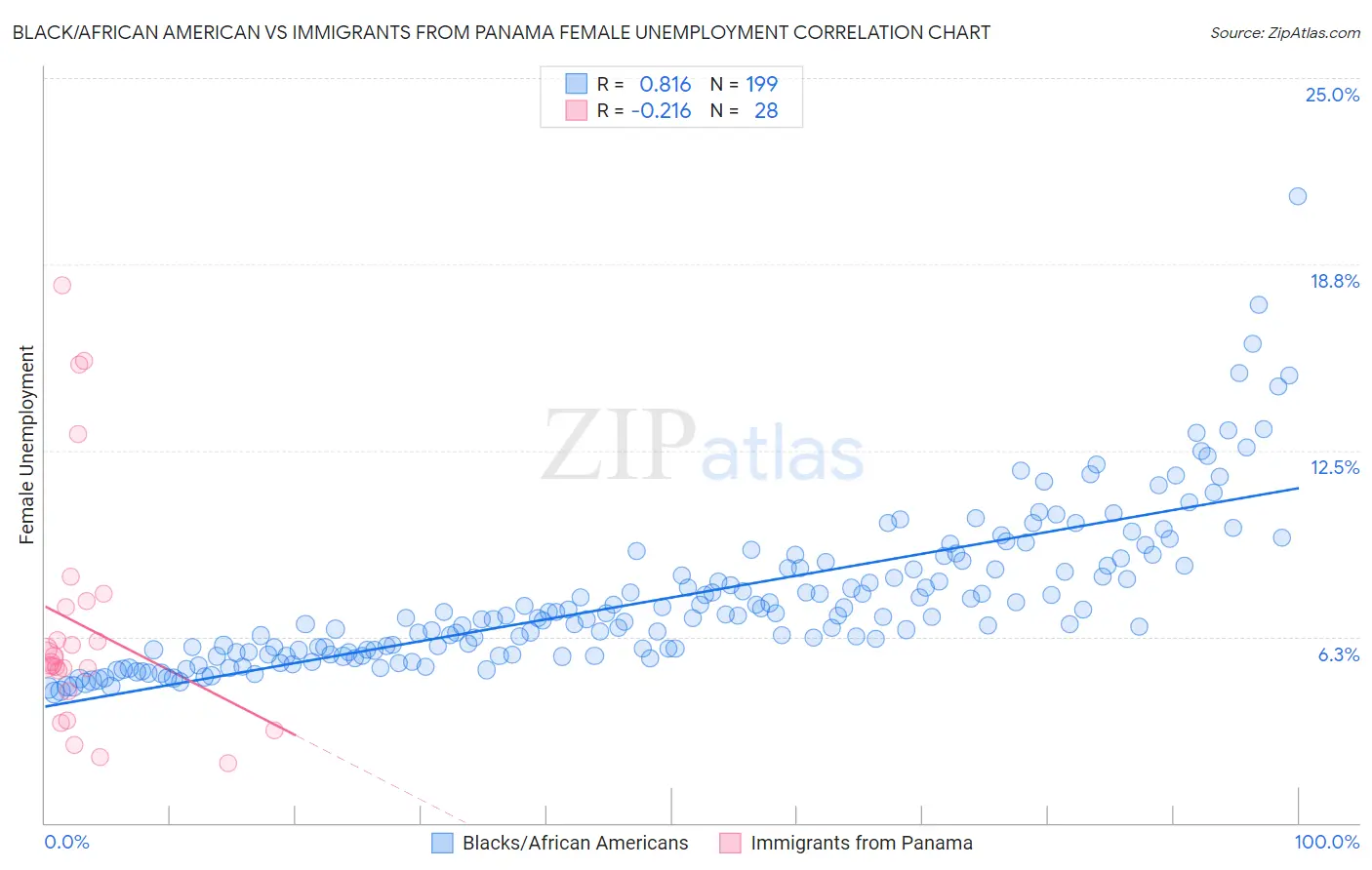 Black/African American vs Immigrants from Panama Female Unemployment